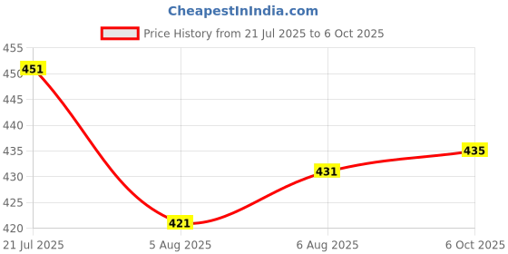 flipkart.com shree sai balaji Men Regular Fit Self Design Spread Collar Casual Shirt shree sai balaji Price History Graph from 21 Jul 2025 to 6 Oct 2025