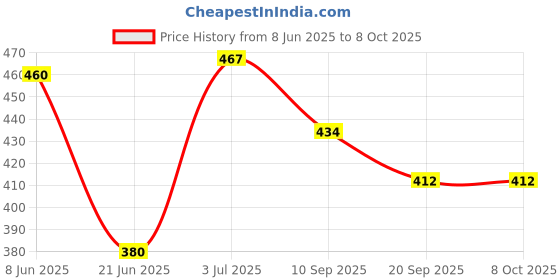 flipkart.com shree sai traders Non-Stick Toaster and Sandwich/Burger/Samosa Maker Griller Fast Breakfast Maker Toast shree sai traders Price History Graph from 8 Jun 2025 to 7 Oct 2025