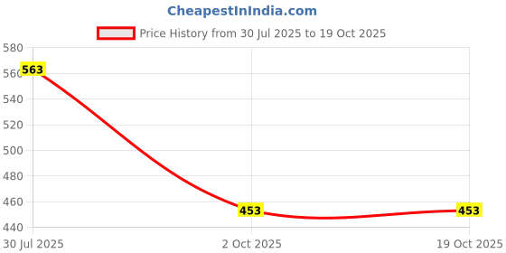 flipkart.com shree sai traders Stainless Steel Cutlery Set shree sai traders Price History Graph from 30 Jul 2025 to 19 Oct 2025