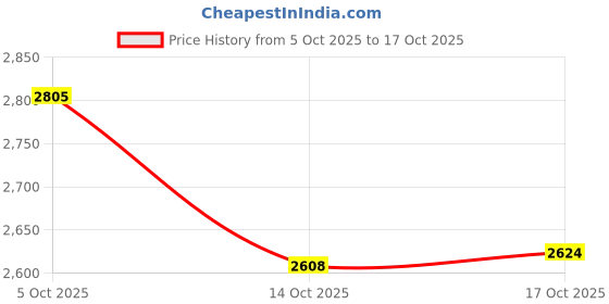 flipkart.com shree sai traders Stainless Steel Grocery Container - 30 kg, 25 kg, 15 kg shree sai traders Price History Graph from 5 Oct 2025 to 17 Oct 2025