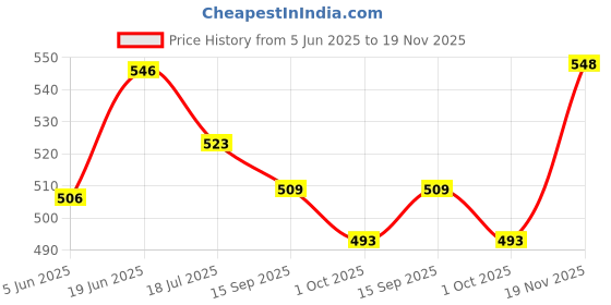 flipkart.com shree sainath musicals SSMH2109 Rope & Rings Dholki shree sainath musicals Price History Graph from 5 Jun 2025 to 19 Nov 2025
