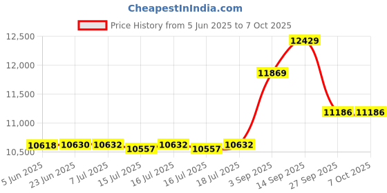 flipkart.com shree samarth 1 HP MDF Flour Mill Machine with Garghantii – Automatic Atta Chakki for Home Use 1HP fully automatic MDF FLOURMILL Flourmill shree samarth Price History Graph from 5 Jun 2025 to 7 Oct 2025