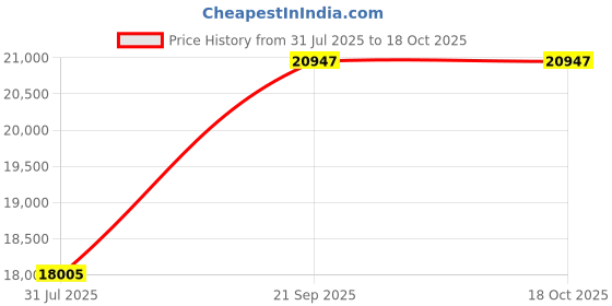 flipkart.com shree samarth 3HP SS PULVERIZER ATTACHAKKI machine 2in1 masala grinder Flourmill shree samarth Price History Graph from 31 Jul 2025 to 18 Oct 2025