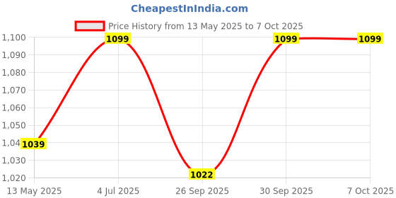 flipkart.com shree samarth SS brnch pipe Fire Extinguisher Mount shree samarth Price History Graph from 13 May 2025 to 7 Oct 2025