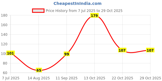 flipkart.com yeehaw Shree Sampoorna / Sampurna Sarv Kasht Nivaran Yantra Plated Yantra Wooden Frame Pack of 1 Wooden Yantra yeehaw Price History Graph from 7 Jul 2025 to 29 Oct 2025