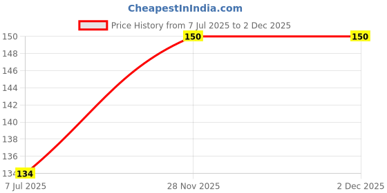 flipkart.com yeehaw Shree Sampoorna Vyapar Vridhi Yantra in Frame 24CT Gold Plated 19 X 19 CM Wooden Yantra (Pack of 1) Wooden Yantra yeehaw Price History Graph from 7 Jul 2025 to 1 Dec 2025