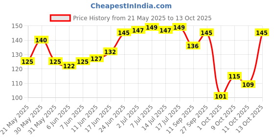 flipkart.com aatiutik Shree Sampoorna Vyapar Vridhi Yantra Plated Yantra aatiutik Price History Graph from 21 May 2025 to 13 Oct 2025