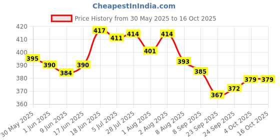 flipkart.com shree sanjeevani PAIN RELIEVING OIL shree sanjeevani Price History Graph from 30 May 2025 to 15 Oct 2025