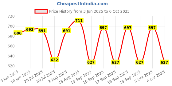 flipkart.com shree sant sarees Self Design Semi Stitched Lehenga Choli shree sant sarees Price History Graph from 3 Jun 2025 to 6 Oct 2025