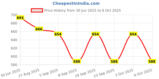 flipkart.com shree sant sarees Self Design Semi Stitched Lehenga Choli shree sant sarees Price History Graph from 30 Jun 2025 to 6 Oct 2025