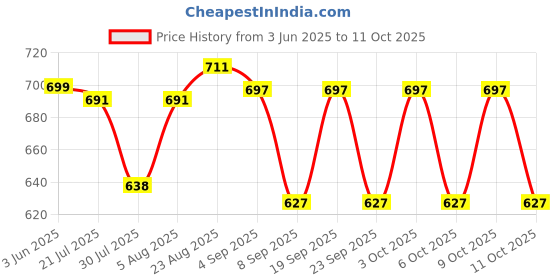 flipkart.com shree sant sarees Self Design Semi Stitched Lehenga Choli shree sant sarees Price History Graph from 3 Jun 2025 to 9 Oct 2025