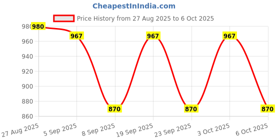 flipkart.com shree sant sarees Self Design Semi Stitched Lehenga Choli shree sant sarees Price History Graph from 27 Aug 2025 to 6 Oct 2025