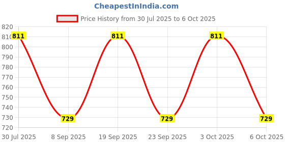 flipkart.com shree sant sarees Self Design Semi Stitched Lehenga Choli shree sant sarees Price History Graph from 30 Jul 2025 to 6 Oct 2025