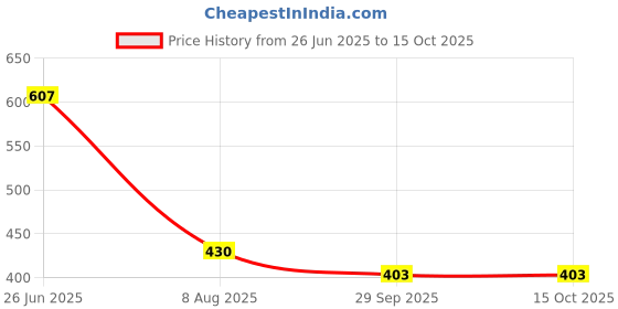 flipkart.com shree sant sarees Self Design Semi Stitched Lehenga Choli shree sant sarees Price History Graph from 26 Jun 2025 to 15 Oct 2025