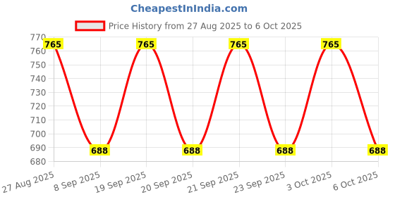 flipkart.com shree sant sarees Self Design Semi Stitched Lehenga Choli shree sant sarees Price History Graph from 27 Aug 2025 to 6 Oct 2025