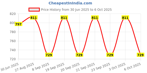 flipkart.com shree sant sarees Self Design Semi Stitched Lehenga Choli shree sant sarees Price History Graph from 30 Jun 2025 to 6 Oct 2025