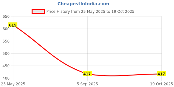flipkart.com shree sant sarees Self Design Semi Stitched Lehenga Choli shree sant sarees Price History Graph from 25 May 2025 to 18 Oct 2025