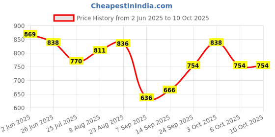 flipkart.com shree sant sarees Self Design Semi Stitched Lehenga Choli shree sant sarees Price History Graph from 2 Jun 2025 to 10 Oct 2025