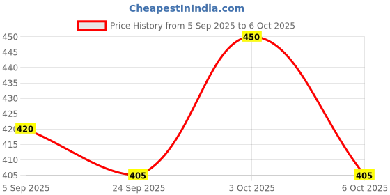 flipkart.com shree sant sarees Self Design Semi Stitched Lehenga Choli shree sant sarees Price History Graph from 5 Sep 2025 to 6 Oct 2025
