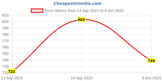 flipkart.com shree sant sarees Self Design Semi Stitched Lehenga Choli shree sant sarees Price History Graph from 13 Sep 2025 to 6 Oct 2025