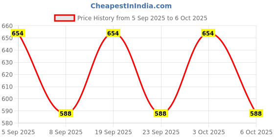 flipkart.com shree sant sarees Self Design Semi Stitched Lehenga Choli shree sant sarees Price History Graph from 5 Sep 2025 to 6 Oct 2025