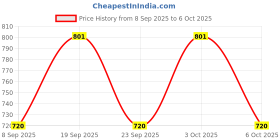 flipkart.com shree sant sarees Self Design Semi Stitched Lehenga Choli shree sant sarees Price History Graph from 8 Sep 2025 to 6 Oct 2025