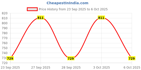 flipkart.com shree sant sarees Self Design Semi Stitched Lehenga Choli shree sant sarees Price History Graph from 23 Sep 2025 to 6 Oct 2025