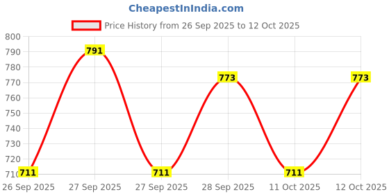 flipkart.com shree sant sarees Self Design Semi Stitched Lehenga Choli shree sant sarees Price History Graph from 26 Sep 2025 to 12 Oct 2025