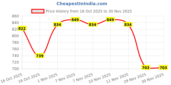 flipkart.com shree sant sarees Self Design Semi Stitched Lehenga Choli shree sant sarees Price History Graph from 16 Oct 2025 to 29 Nov 2025