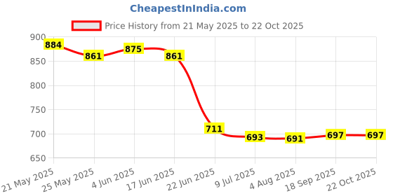 flipkart.com shree sant sarees Solid Semi Stitched Lehenga Choli shree sant sarees Price History Graph from 21 May 2025 to 22 Oct 2025