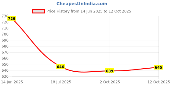 flipkart.com shree sant sarees Solid Semi Stitched Lehenga Choli shree sant sarees Price History Graph from 14 Jun 2025 to 12 Oct 2025