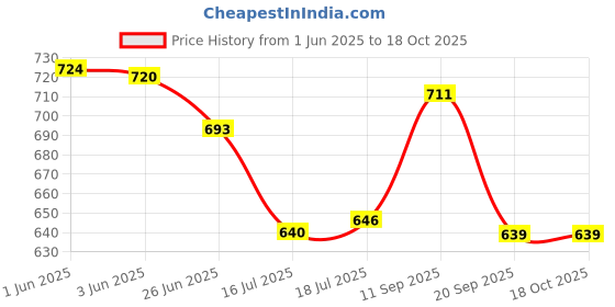 flipkart.com shree sant sarees Solid Semi Stitched Lehenga Choli shree sant sarees Price History Graph from 1 Jun 2025 to 16 Oct 2025