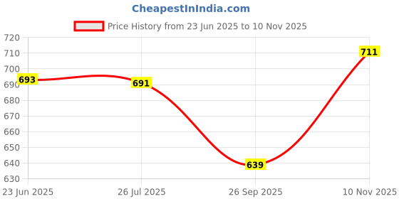 flipkart.com shree sant sarees Solid Semi Stitched Lehenga Choli shree sant sarees Price History Graph from 23 Jun 2025 to 10 Nov 2025