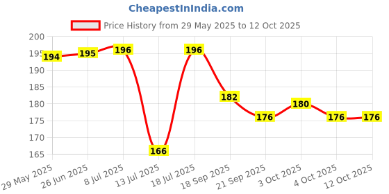 flipkart.com shree shine 4WHITEPillar1.5X4 Candle shree shine Price History Graph from 29 May 2025 to 12 Oct 2025