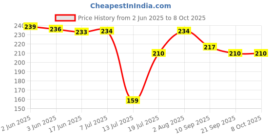flipkart.com shree shiva plast engineers Mixer Grinder Chutney Jar/Attachment with heavy aluminum base Mixer Juicer Jar shree shiva plast engineers Price History Graph from 2 Jun 2025 to 7 Oct 2025
