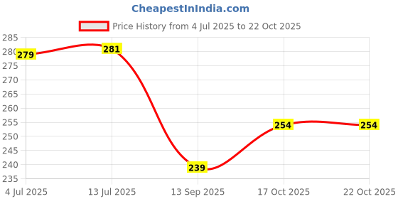 flipkart.com kh Shree Shivay Namastubhyam Mantra Chanting Box for Shiv Archana Prayer Kit kh Price History Graph from 4 Jul 2025 to 21 Oct 2025