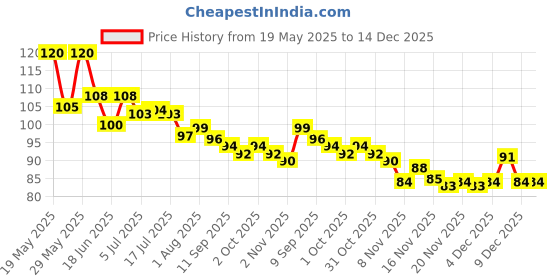 flipkart.com shivucrafts Shree Shivay Namastubhyam Mantra Mahakal Sticker, Wooden Brown Golden-Set of 2 Pack of 2 shivucrafts Price History Graph from 19 May 2025 to 14 Dec 2025