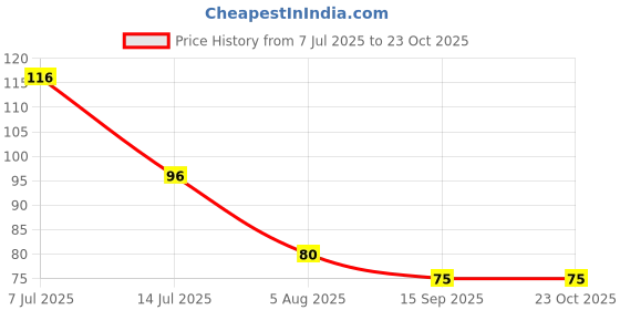 flipkart.com printteam Shree Shivay Namastubyam (Wooden) Wall decor. printteam Price History Graph from 7 Jul 2025 to 22 Oct 2025