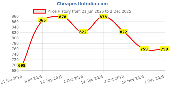 flipkart.com shree shivaye enterprise Black sound bar 10 W Bluetooth Soundbar Price History Graph from 21 Jun 2025 to 2 Dec 2025