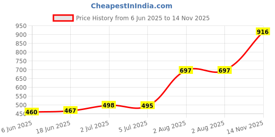 flipkart.com shree shobha collection Plain Daily wear Silver Toe Ring shree shobha collection Price History Graph from 6 Jun 2025 to 14 Nov 2025