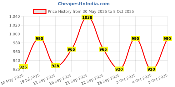 flipkart.com shree shop Spice Set Polypropylene shree shop Price History Graph from 30 May 2025 to 8 Oct 2025