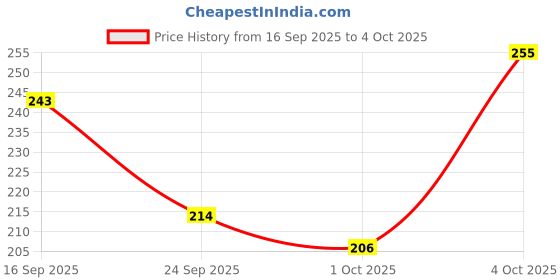 flipkart.com shree shree traders Pack of 10 Rangoli Powder shree shree traders Price History Graph from 16 Sep 2025 to 4 Oct 2025