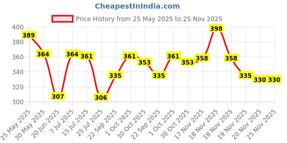 flipkart.com shree shuh laxmi Multicolor Electric Egg Boiler 7 Egg Boiler, 7 Egg Maker Softly Steamer Boiler (Trensparent and Muiticolor) Egg Cooker shree shuh laxmi Price History Graph from 25 May 2025 to 24 Nov 2025