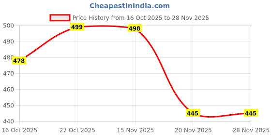 flipkart.com shree shyam 500 ml Water Purifier Bottle shree shyam Price History Graph from 16 Oct 2025 to 28 Nov 2025