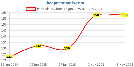 flipkart.com shree shyam baby Knee Pads, Toddler Wool Knit Leg Warmer, Kids Knee Pads (Knee Guard) Multicolor Baby Knee Pads shree shyam Price History Graph from 15 Jun 2025 to 7 Nov 2025