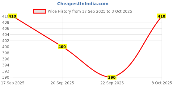 flipkart.com shree shyam collection Men Colorblock Varsity Jacket shree shyam collection Price History Graph from 17 Sep 2025 to 3 Oct 2025