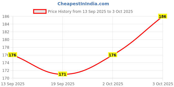 flipkart.com shree shyam collection Men Half Sleeve Solid Hooded Sweatshirt shree shyam collection Price History Graph from 13 Sep 2025 to 3 Oct 2025