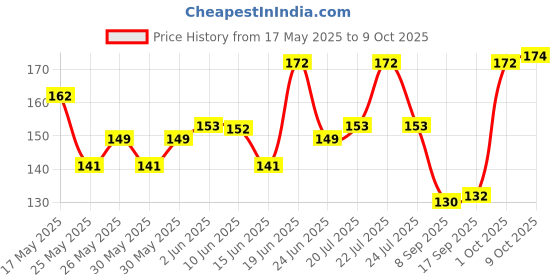 flipkart.com shree shyam Combo Thread Cutter (1 Piece) + Tracing Wheel (1 Piece) {Set of 2} Tracing Wheel shree shyam Price History Graph from 17 May 2025 to 9 Oct 2025