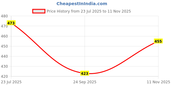 flipkart.com shree shyam Cotton Solid Chair Pad Pack of 2 shree shyam Price History Graph from 23 Jul 2025 to 11 Nov 2025