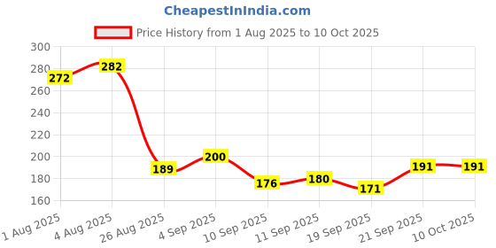 flipkart.com shree shyam enterprises 10 L Hand Duffel Bag - Astronaut duffel bag - Multicolor - Regular Capacity shree shyam enterprises Price History Graph from 1 Aug 2025 to 10 Oct 2025